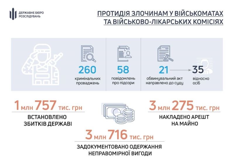 В цьому році ДБР розслідує понад 250 кримінальних проваджень за фактами порушень у військкоматах та ВЛК