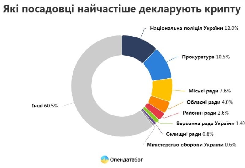 Найбільше власників цифрових грошей у 2022 році виявилося у Нацполіції