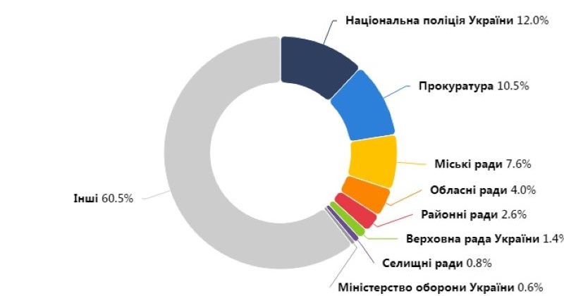 Найбільше власників цифрових грошей у 2022 році виявилося у Нацполіції