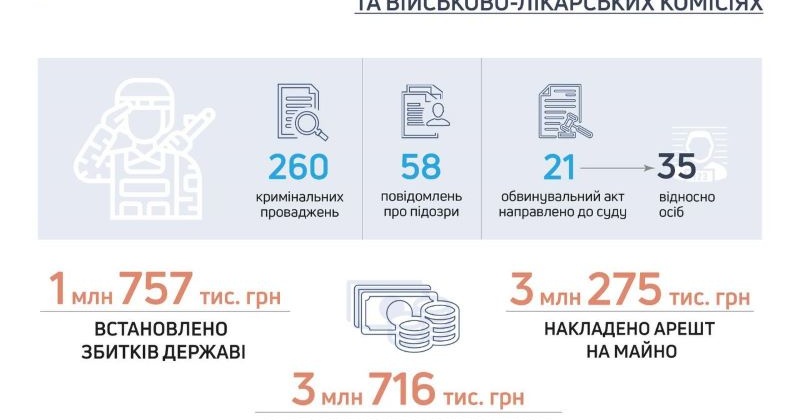 В цьому році ДБР розслідує понад 250 кримінальних проваджень за фактами порушень у військкоматах та ВЛК