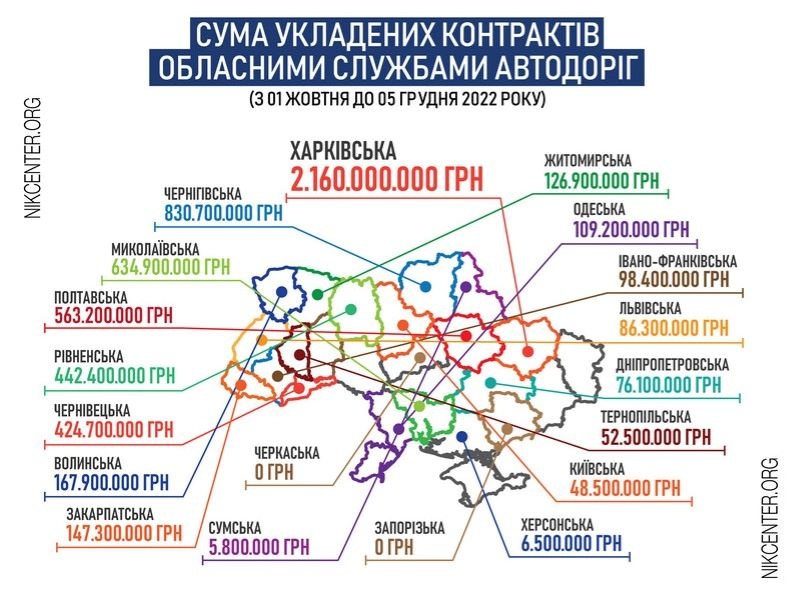 Миколаївська область третя за вартістю контрактів на ремонт та утримання доріг
